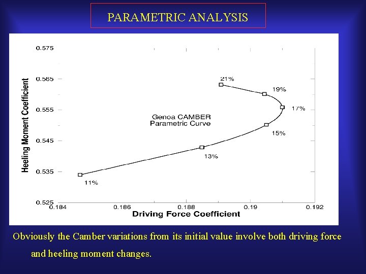 PARAMETRIC ANALYSIS Obviously the Camber variations from its initial value involve both driving force