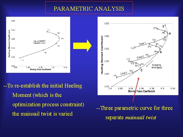 PARAMETRIC ANALYSIS --To re-establish the initial Heeling Moment (which is the optimization process constraint)