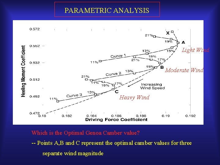 PARAMETRIC ANALYSIS Light Wind Moderate Wind Heavy Wind Which is the Optimal Genoa Camber