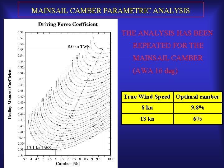 MAINSAIL CAMBER PARAMETRIC ANALYSIS THE ANALYSIS HAS BEEN REPEATED FOR THE MAINSAIL CAMBER (AWA