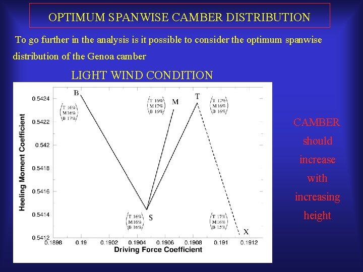 OPTIMUM SPANWISE CAMBER DISTRIBUTION To go further in the analysis is it possible to