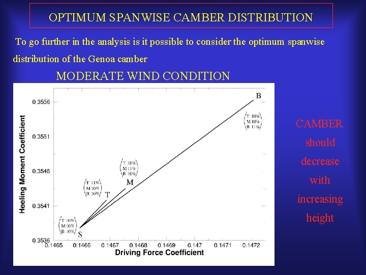 OPTIMUM SPANWISE CAMBER DISTRIBUTION To go further in the analysis is it possible to