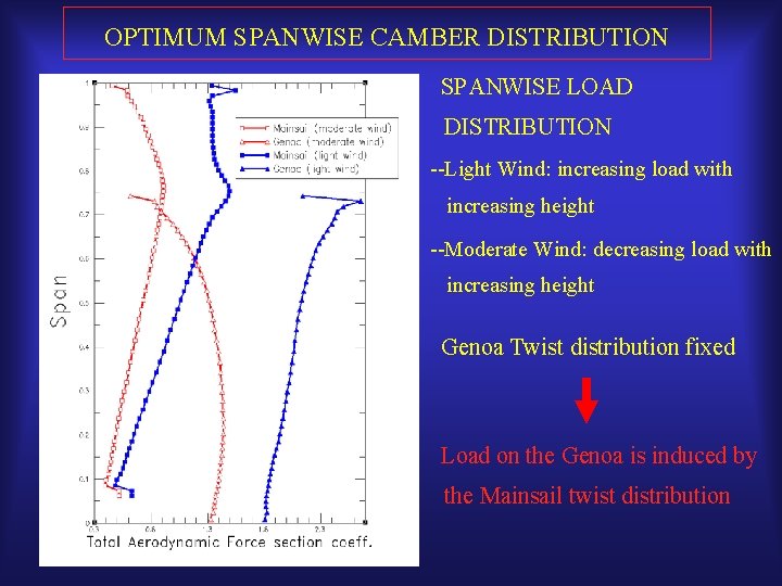 OPTIMUM SPANWISE CAMBER DISTRIBUTION SPANWISE LOAD DISTRIBUTION --Light Wind: increasing load with increasing height