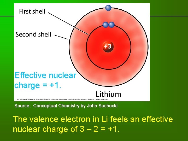 previous | index | next Effective nuclear charge = +1. Source: Conceptual Chemistry by