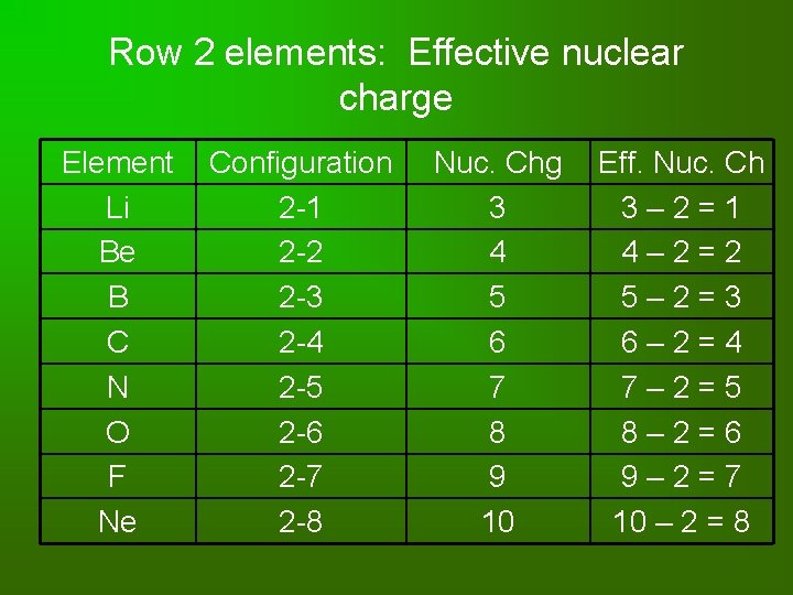 Row 2 elements: Effective nuclear charge Element Li Be B C N O F