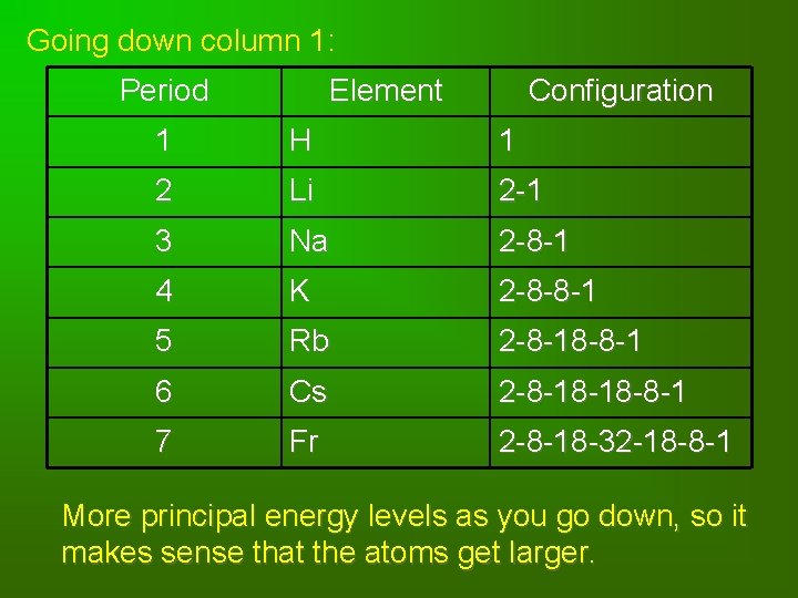 Going down column 1: Period Element Configuration 1 H 1 2 Li 2 -1