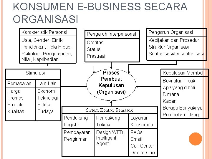 KONSUMEN E-BUSINESS SECARA ORGANISASI Karakteristik Personal Pengaruh Interpersonal Pengaruh Organisasi Usia, Gender, Etnik Pendidikan,