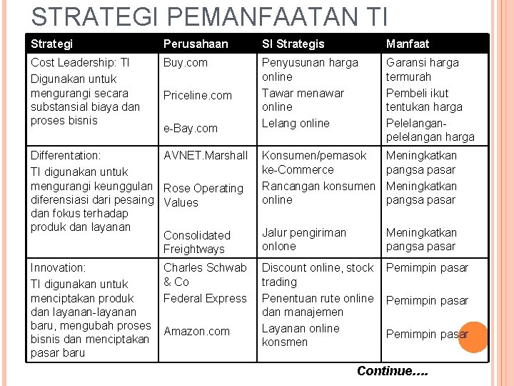 STRATEGI PEMANFAATAN TI Strategi Perusahaan SI Strategis Manfaat Cost Leadership: TI Digunakan untuk mengurangi