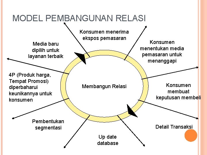 MODEL PEMBANGUNAN RELASI Konsumen menerima ekspos pemasaran Media baru dipilih untuk layanan terbaik 4