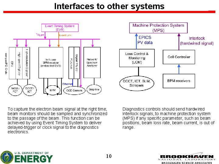 Interfaces to other systems To capture the electron beam signal at the right time,