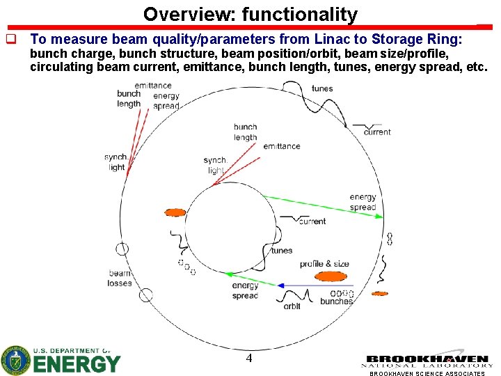 Overview: functionality q To measure beam quality/parameters from Linac to Storage Ring: bunch charge,