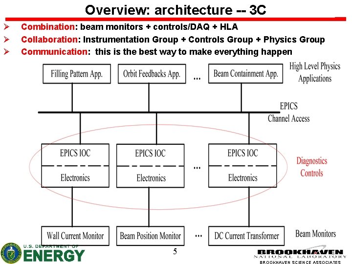 Overview: architecture -- 3 C Ø Ø Ø Combination: beam monitors + controls/DAQ +