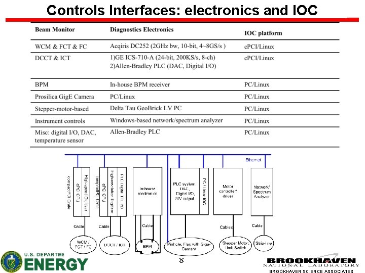 Controls Interfaces: electronics and IOC 8 
