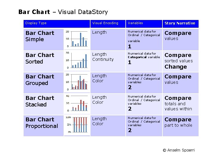 Bar Chart – Visual Data. Story Display Type Visual Encoding Variables Story Narrative Bar