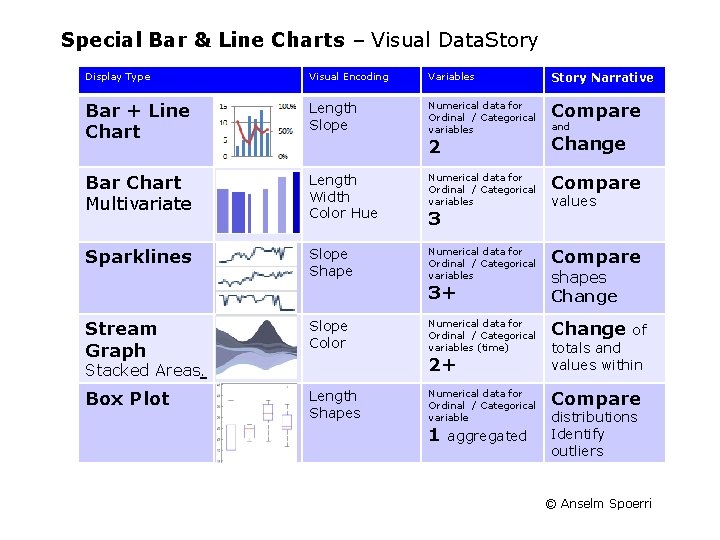 Special Bar & Line Charts – Visual Data. Story Display Type Visual Encoding Variables