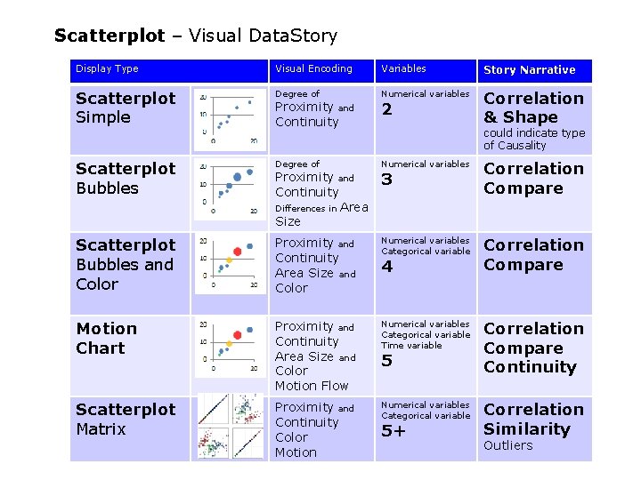 Scatterplot – Visual Data. Story Display Type Visual Encoding Variables Story Narrative Scatterplot Simple