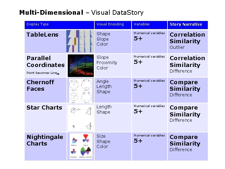 Multi-Dimensional – Visual Data. Story Display Type Visual Encoding Variables Story Narrative Table. Lens