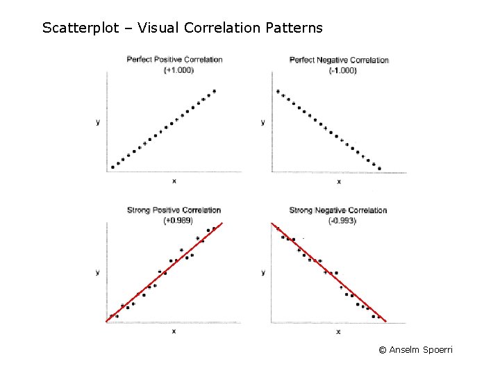 Scatterplot – Visual Correlation Patterns © Anselm Spoerri 