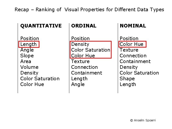 Recap – Ranking of Visual Properties for Different Data Types QUANTITATIVE ORDINAL NOMINAL Position