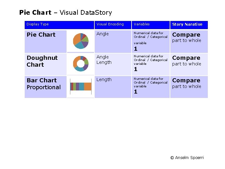 Pie Chart – Visual Data. Story Display Type Visual Encoding Variables Story Narative Pie