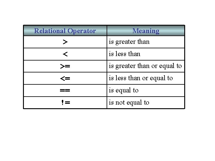 Relational Operator > < >= <= == != Meaning is greater than is less
