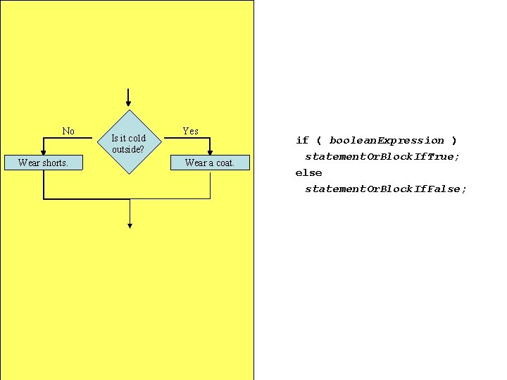 No Wear shorts. Is it cold outside? Yes Wear a coat. if ( boolean.