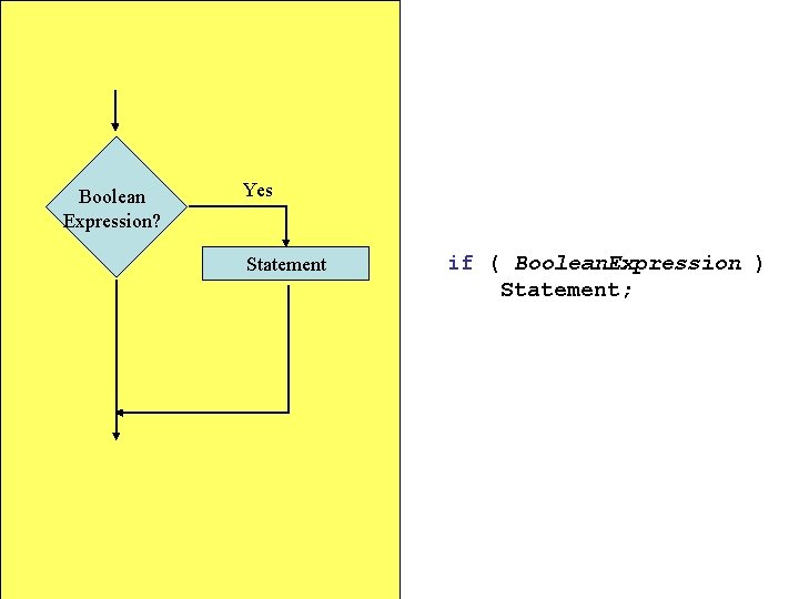 Boolean Expression? Yes Statement if ( Boolean. Expression ) Statement; 