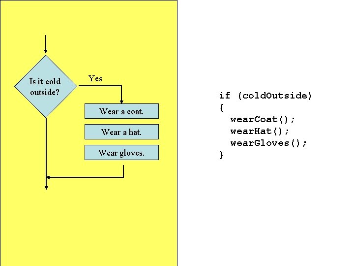Is it cold outside? Yes Wear a coat. Wear a hat. Wear gloves. if