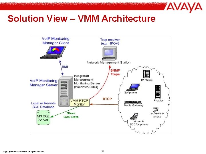 Solution View – VMM Architecture Copyright© 2005 Avaya Inc. All rights reserved 28 