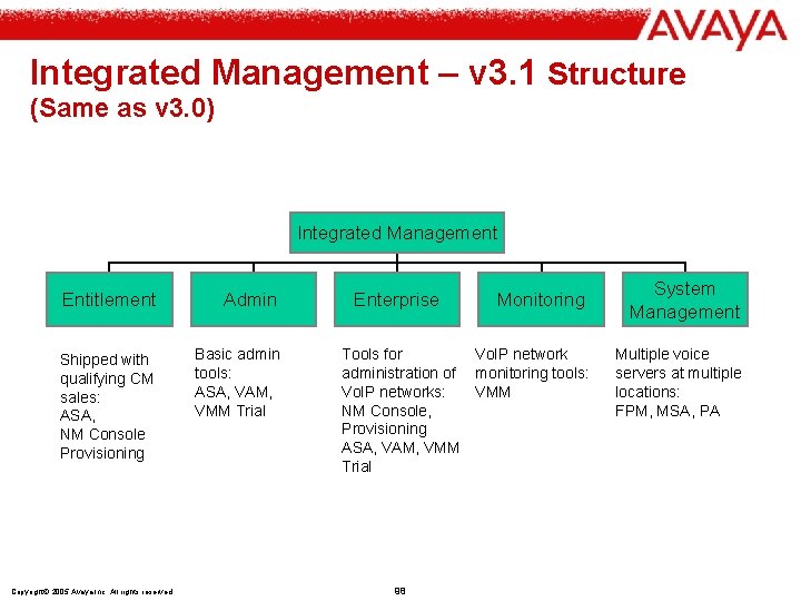 Integrated Management – v 3. 1 Structure (Same as v 3. 0) Integrated Management