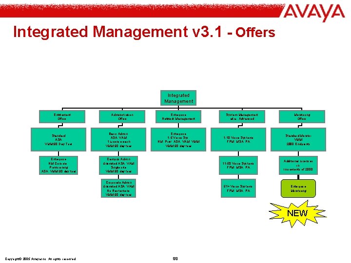 Integrated Management v 3. 1 - Offers Integrated Management Entitlement Offers Administration Offers Standard