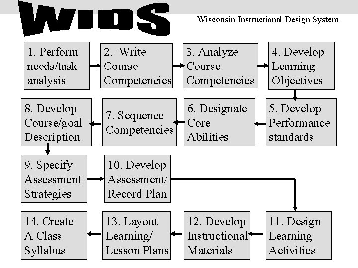 Wisconsin Instructional Design System 1. Perform needs/task analysis 2. Write Course Competencies 3. Analyze