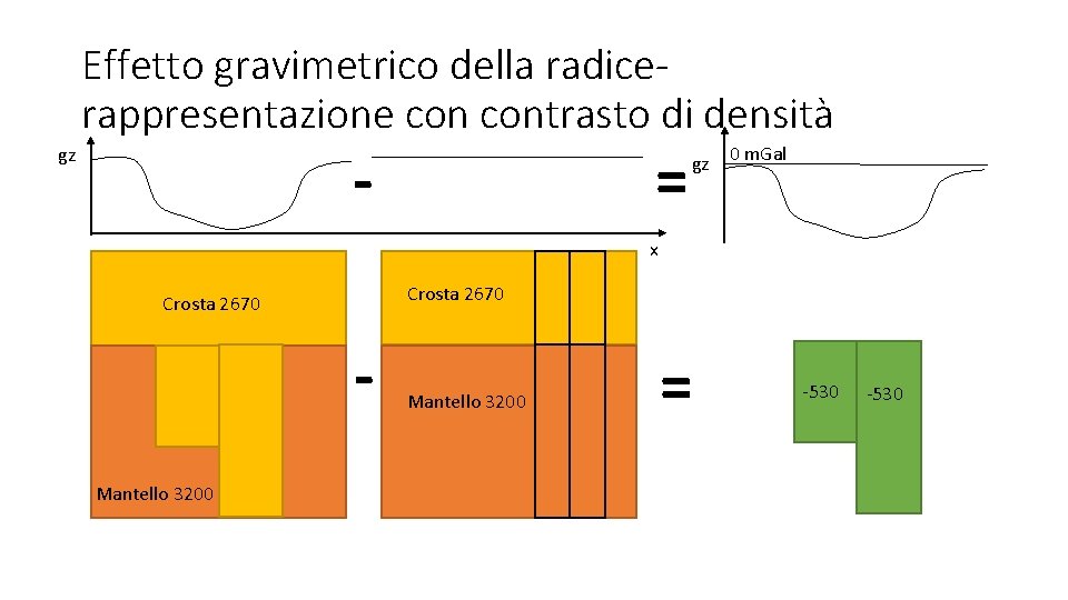 Effetto gravimetrico della radicerappresentazione contrasto di densità - gz = gz 0 m. Gal