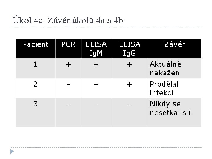 Úkol 4 c: Závěr úkolů 4 a a 4 b 