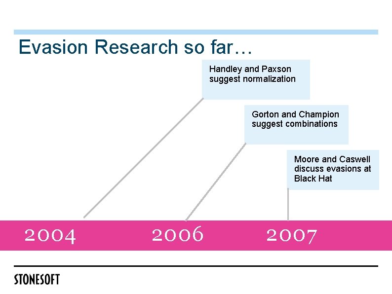 Evasion Research so far… Handley and Paxson suggest normalization Gorton and Champion suggest combinations