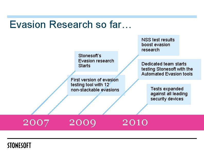 Evasion Research so far… NSS test results boost evasion research Stonesoft’s Evasion research Starts