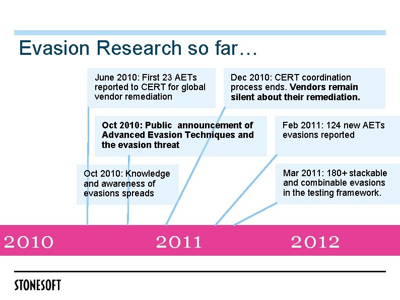 Evasion Research so far… June 2010: First 23 AETs reported to CERT for global