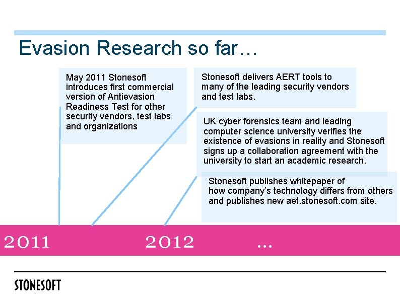 Evasion Research so far… May 2011 Stonesoft introduces first commercial version of Antievasion Readiness