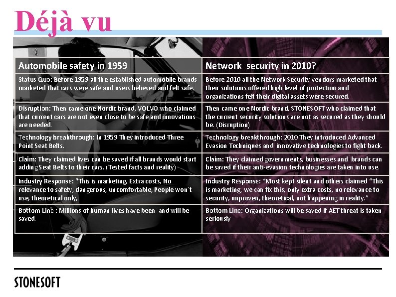 Déjà vu Automobile safety in 1959 Network security in 2010? Status Quo: Before 1959