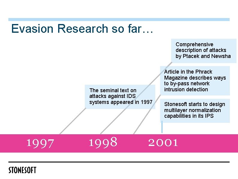 Evasion Research so far… Comprehensive description of attacks by Ptacek and Newsha The seminal