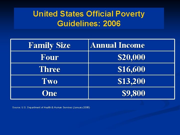 United States Official Poverty Guidelines: 2006 Family Size Four Three Two One Source: U.
