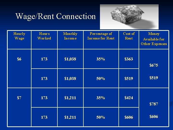 Wage/Rent Connection Hourly Wage Hours Worked Monthly Income Percentage of Income for Rent Cost