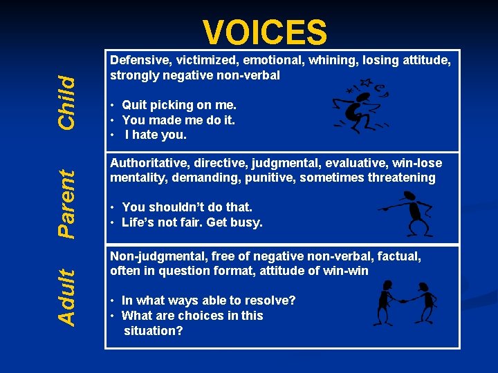 Adult Parent Child VOICES Defensive, victimized, emotional, whining, losing attitude, strongly negative non-verbal •