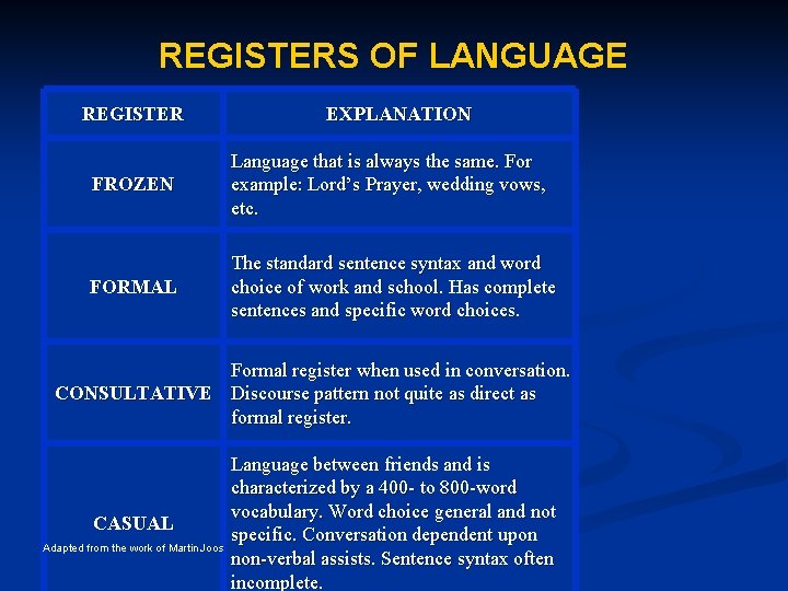 REGISTERS OF LANGUAGE REGISTER EXPLANATION FROZEN Language that is always the same. For example: