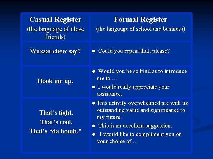 Casual Register Formal Register (the language of close friends) (the language of school and