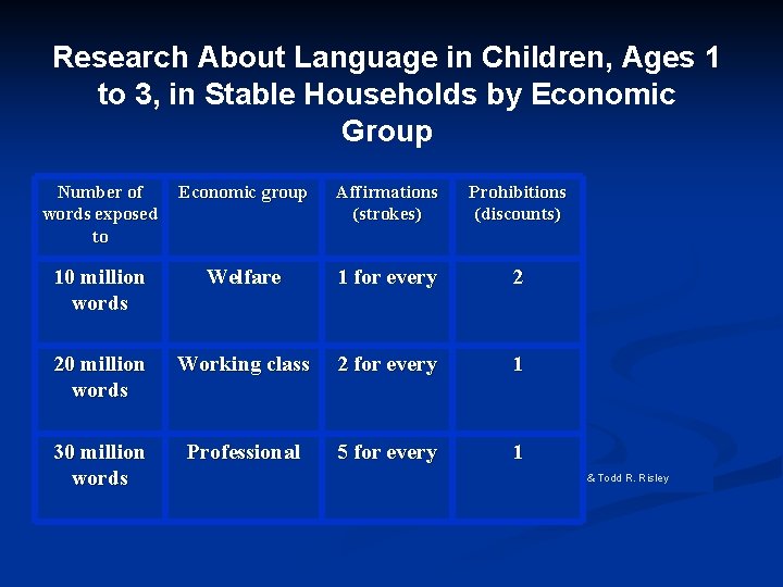 Research About Language in Children, Ages 1 to 3, in Stable Households by Economic