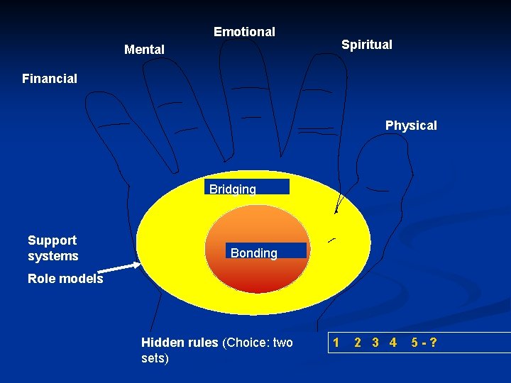 Emotional Spiritual Mental Financial Physical Bridging Support systems Bonding Role models Hidden rules (Choice: