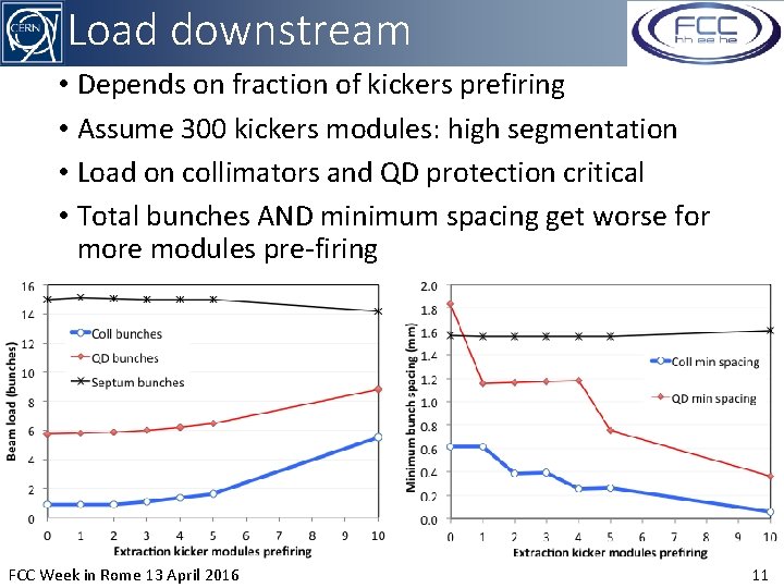 Load downstream • Depends on fraction of kickers prefiring • Assume 300 kickers modules: