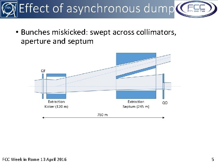 Effect of asynchronous dump • Bunches miskicked: swept across collimators, aperture and septum FCC