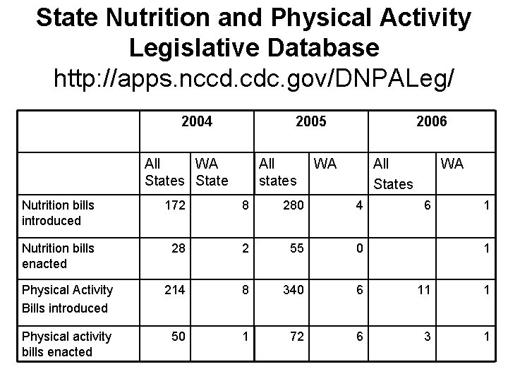 State Nutrition and Physical Activity Legislative Database http: //apps. nccd. cdc. gov/DNPALeg/ 2004 2005